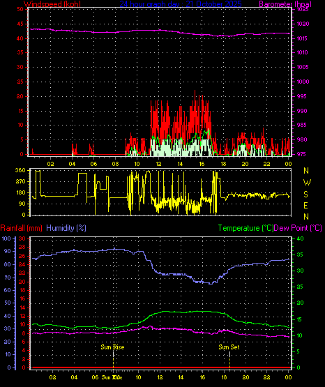 24 Hour Graph for Day 21 24 Hour Graph for Day 21