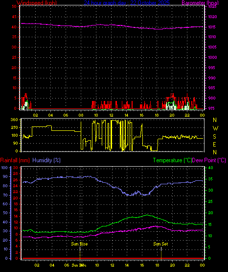24 Hour Graph for Day 22 24 Hour Graph for Day 22