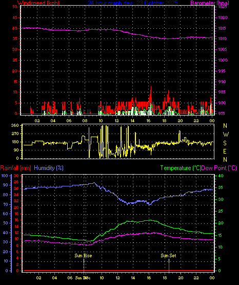 24 Hour Graph for Day 23 24 Hour Graph for Day 23