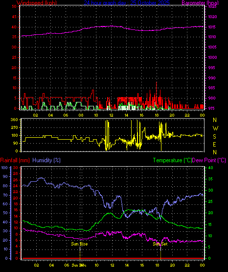 24 Hour Graph for Day 25 24 Hour Graph for Day 25
