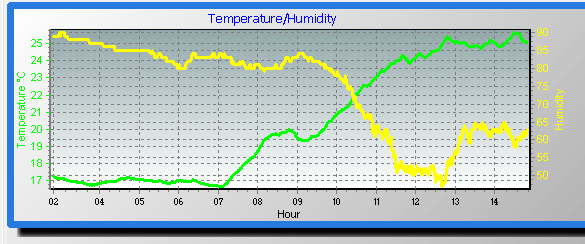 Temperature/Humidity