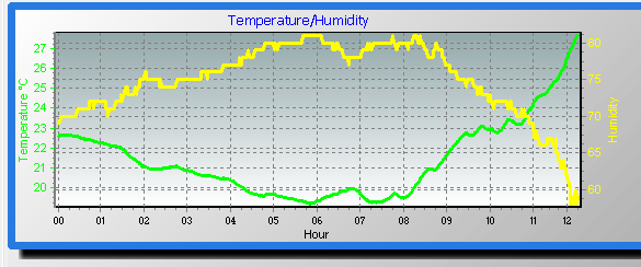 Temperature/Humidity