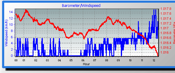 Wind/Baro