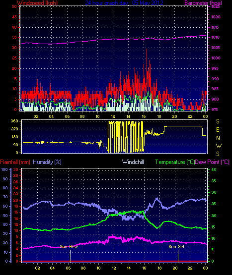 24 Hour Graph for Day 05