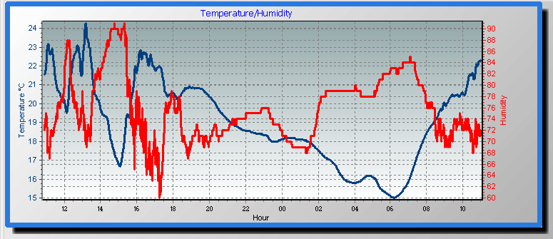 Temperature/Humidity