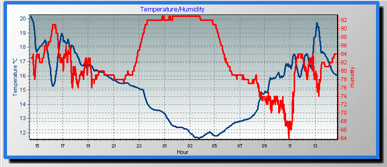 Temperature/Humidity