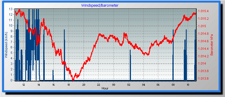 Wind/Baro