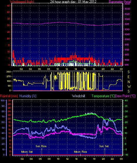 24 Hour Graph for Day 01