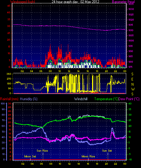 24 Hour Graph for Day 02