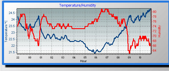 Temperature/Humidity