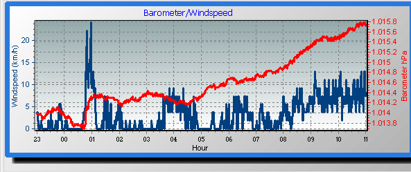 Wind/Baro