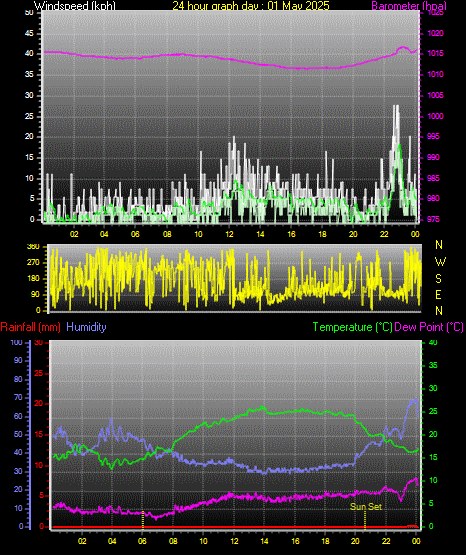 24 Hour Graph for Day 01