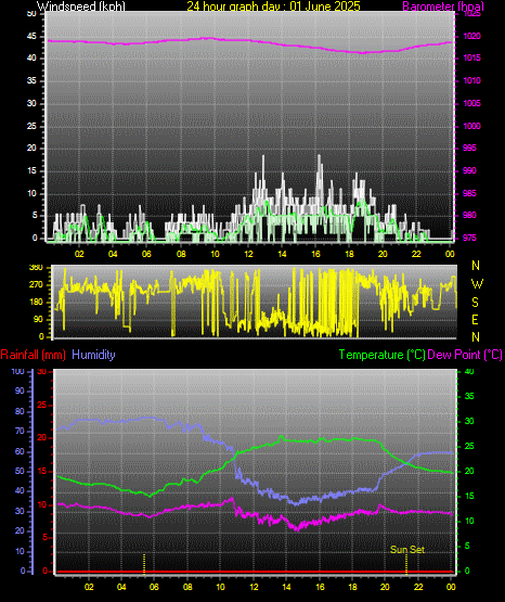 24 Hour Graph for Day 01