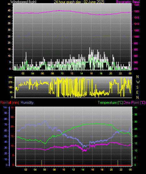 24 Hour Graph for Day 02