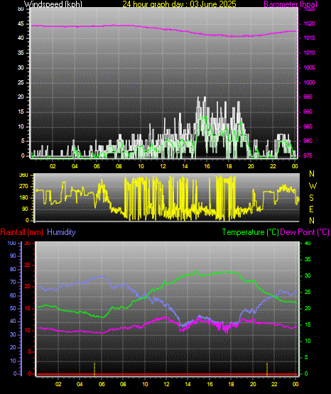 24 Hour Graph for Day 03