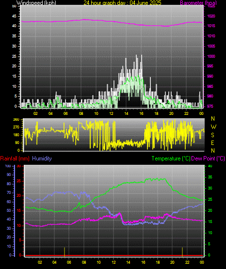 24 Hour Graph for Day 04