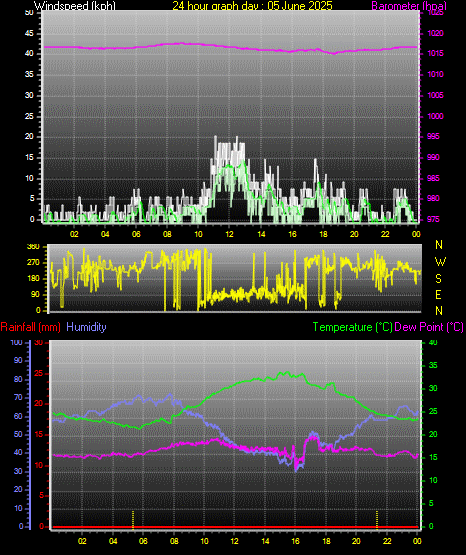 24 Hour Graph for Day 05