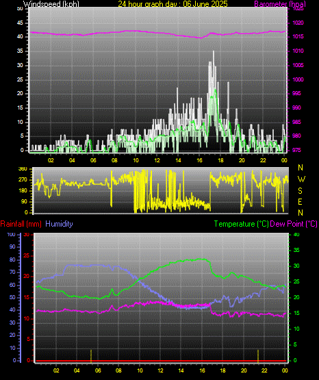 24 Hour Graph for Day 06