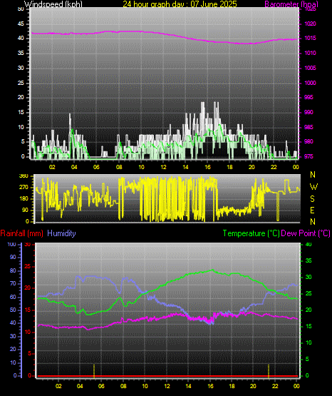 24 Hour Graph for Day 07