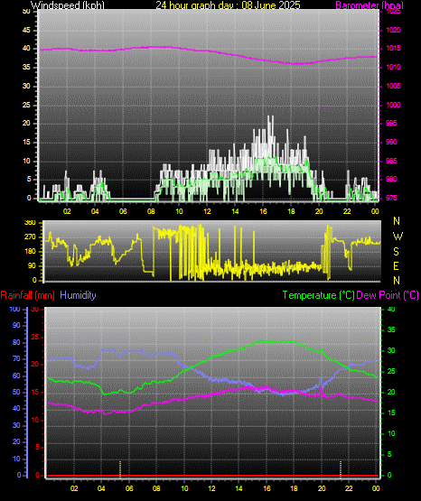 24 Hour Graph for Day 08