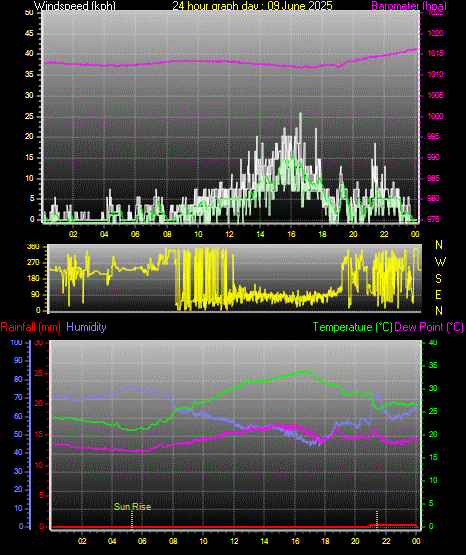 24 Hour Graph for Day 09