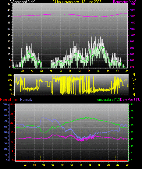 24 Hour Graph for Day 13