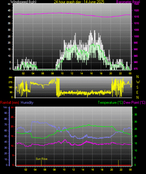 24 Hour Graph for Day 14