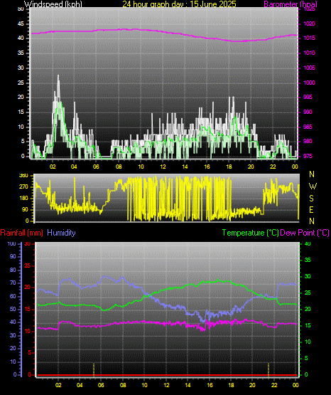 24 Hour Graph for Day 15