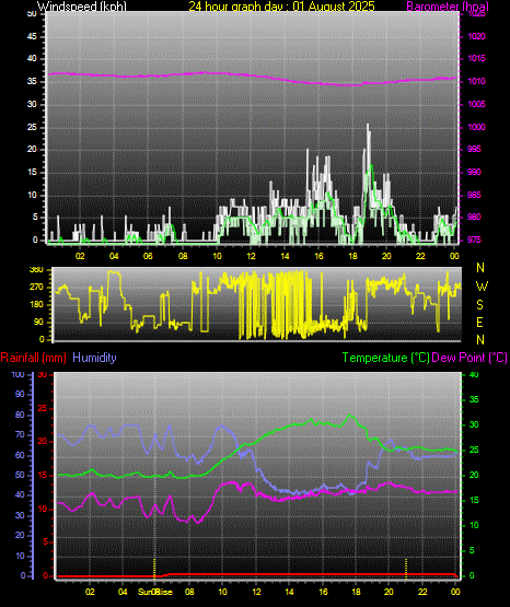 24 Hour Graph for Day 01