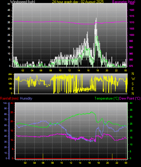 24 Hour Graph for Day 02