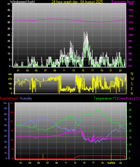 24 Hour Graph for Day 04