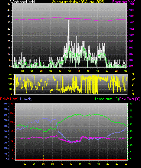 24 Hour Graph for Day 05