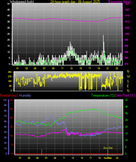 24 Hour Graph for Day 06
