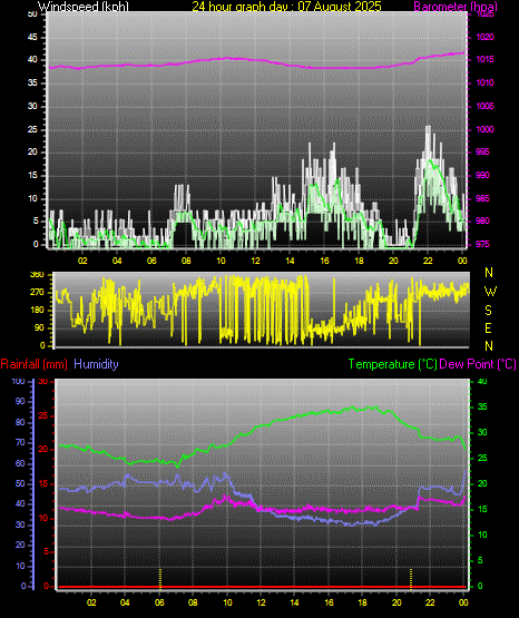 24 Hour Graph for Day 07