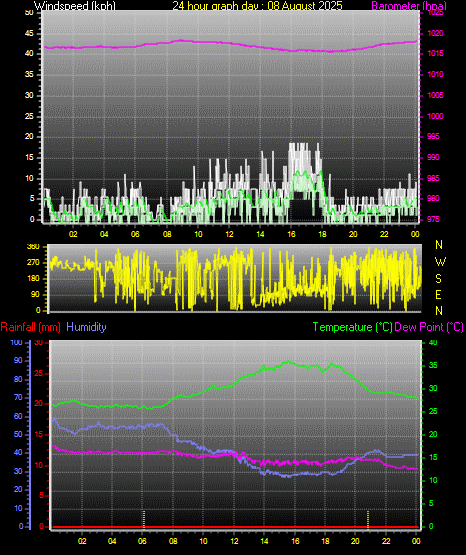 24 Hour Graph for Day 08