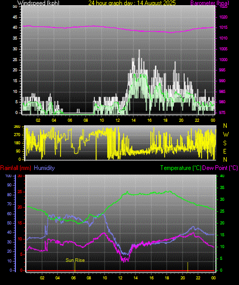 24 Hour Graph for Day 14