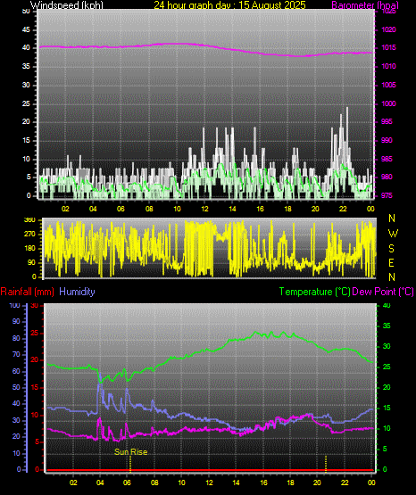 24 Hour Graph for Day 15