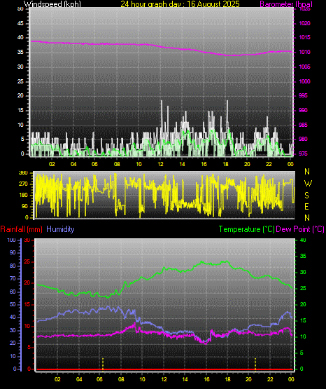 24 Hour Graph for Day 16
