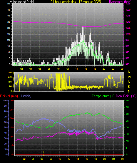 24 Hour Graph for Day 17