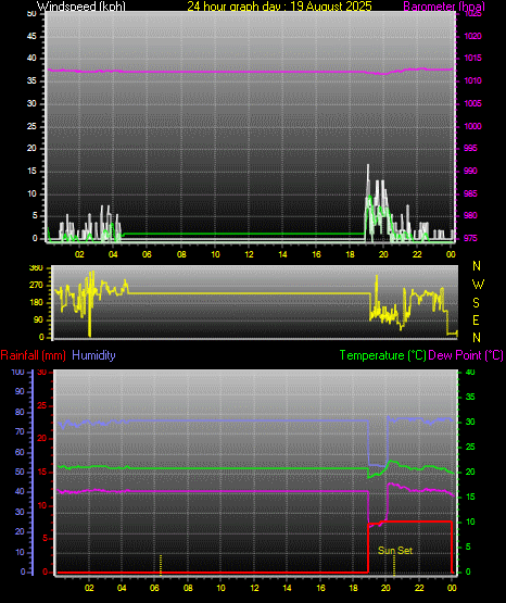 24 Hour Graph for Day 19