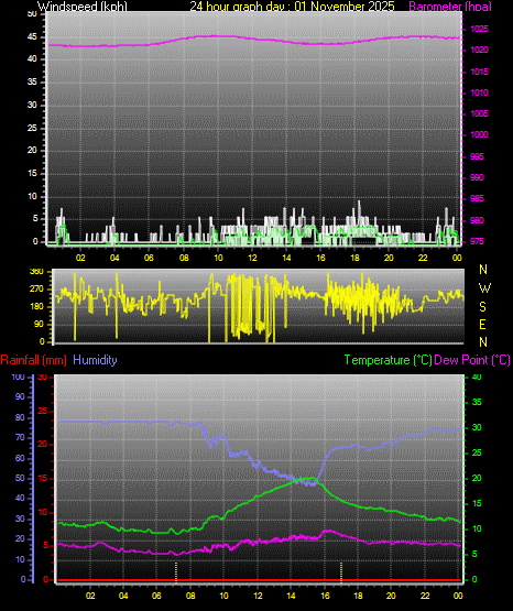 24 Hour Graph for Day 01