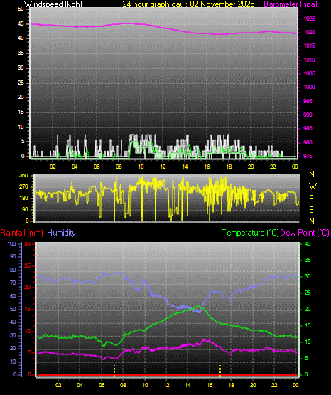 24 Hour Graph for Day 02