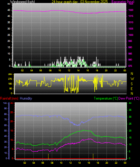 24 Hour Graph for Day 03