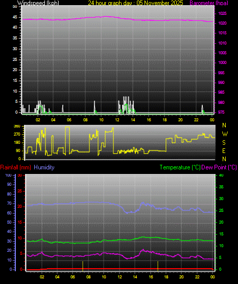 24 Hour Graph for Day 05