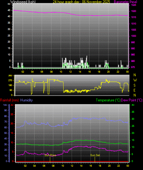 24 Hour Graph for Day 06