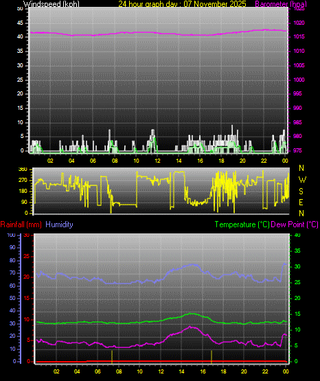 24 Hour Graph for Day 07