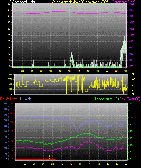 24 Hour Graph for Day 09