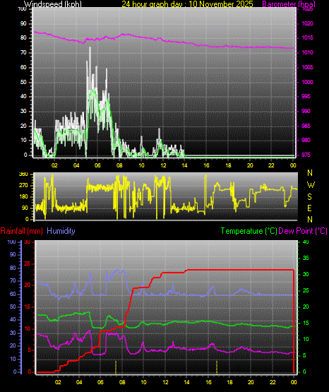 24 Hour Graph for Day 10