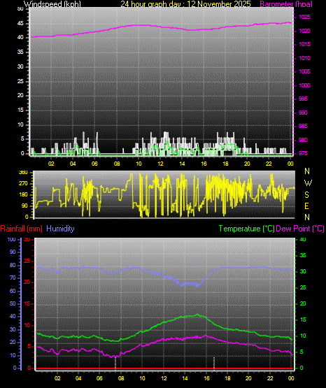 24 Hour Graph for Day 12