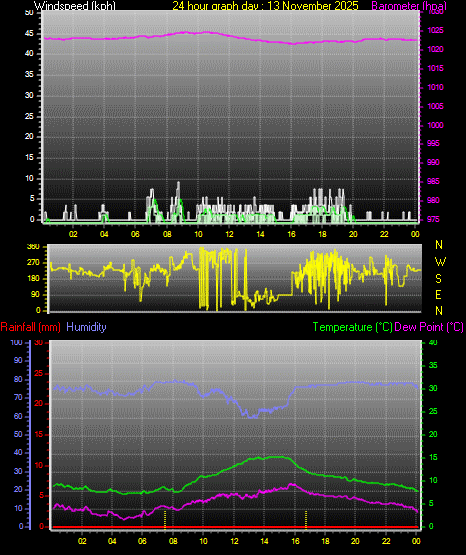 24 Hour Graph for Day 13